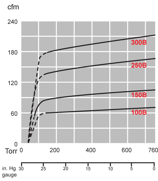 VCXB Series Pump Performance