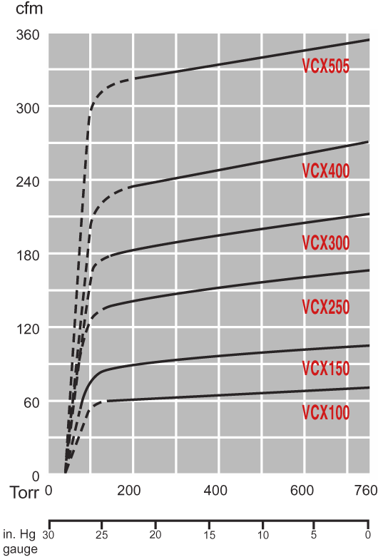 VCX Series Pump Performance