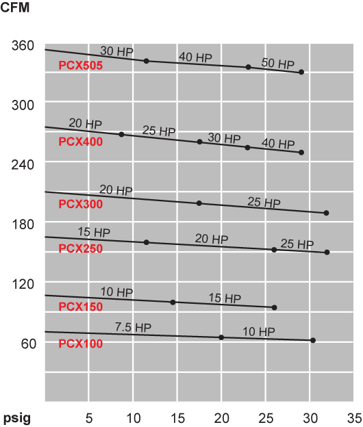 PCX505 Series Compression Performance