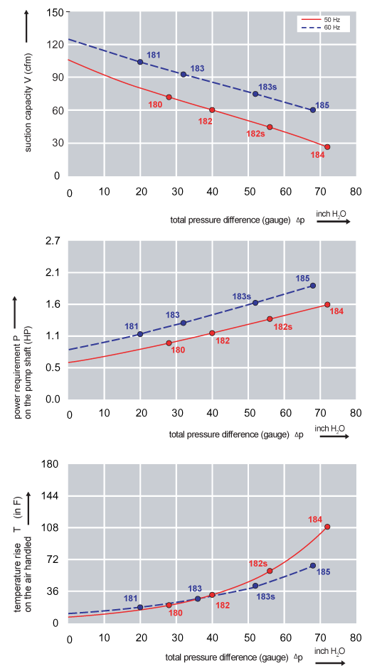 Performance Curve for Compressor